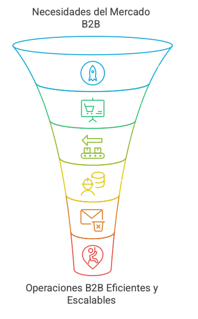 Plan de Trabajo para la Implementación de Plataforma SaaS B2B - visual selection